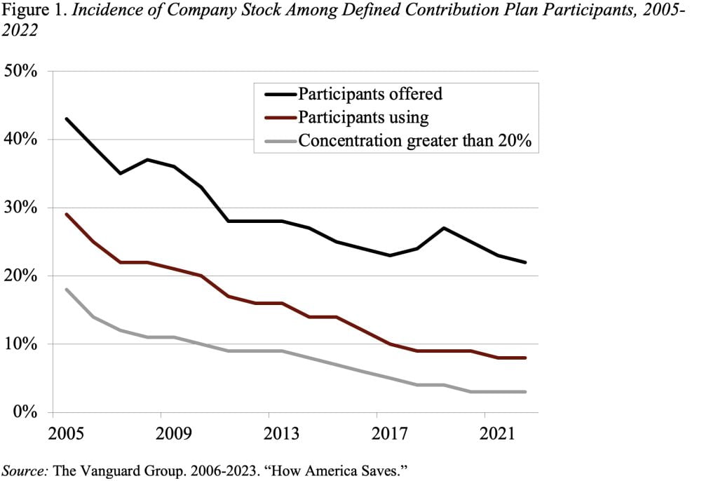Line graph showing the incidence of company stock among defined contribution plan participants, 2005-2022