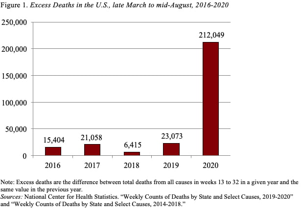 Bar graph showing excess deaths in the U.S., late March to mid-August, 2016-2020