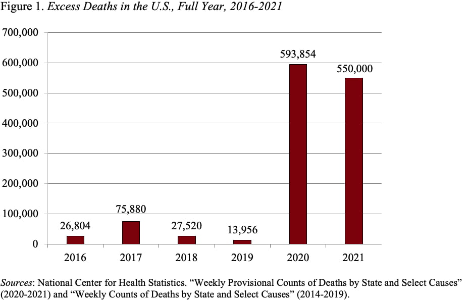 Bar graph showing excess deaths in the U.S., full year, 2016-2021
