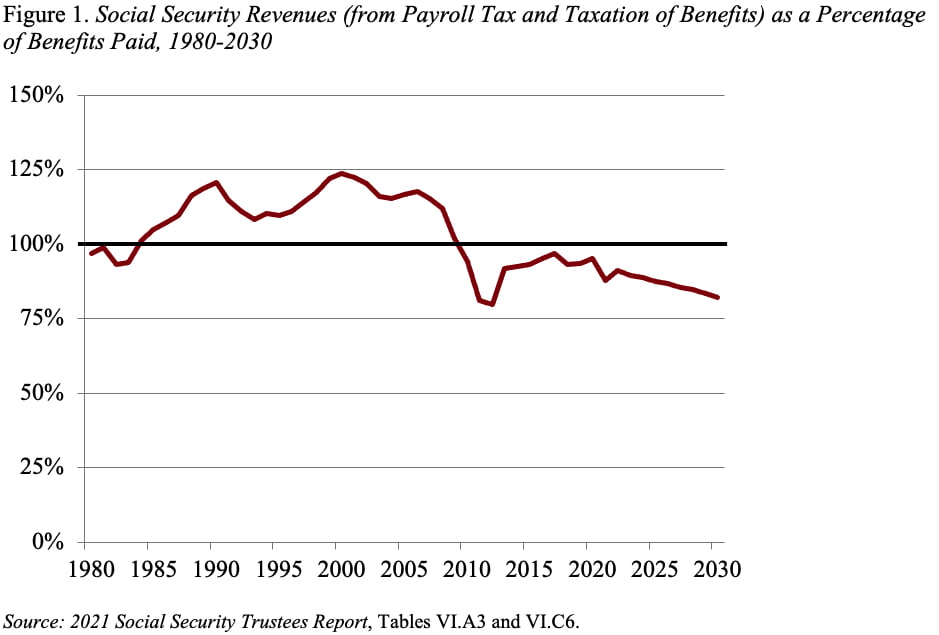 Line graph showing Social Security revenues (from payroll tax and taxation of benefits) as a percentage of benefits paid, 1980-2030