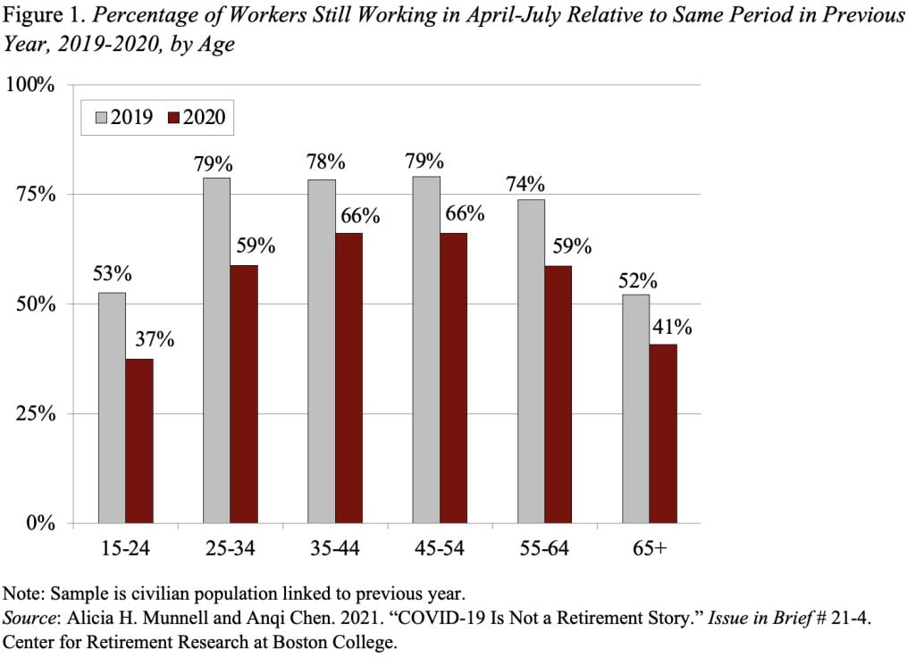 Bar graph showing the percentage of workers still working in April-July relative to same period in previous year, 2019-2020, by age