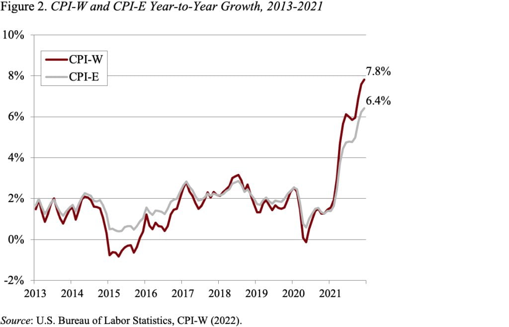 Line graph showing the CPI-W and CPI-E year-to-year growth, 2013-2021