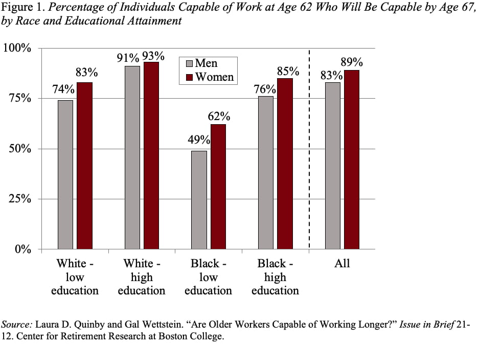 Bar graph showing the percentage of individuals capable of work at age 62 who will be capable by age 67, by race and educational attainment