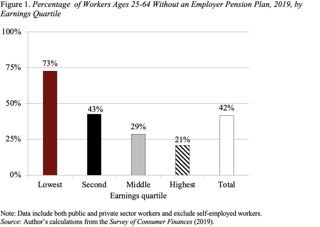 Bar graph showing the percentage of workers ages 25-64 without an employer pension plan, 2019, by earnings quartile