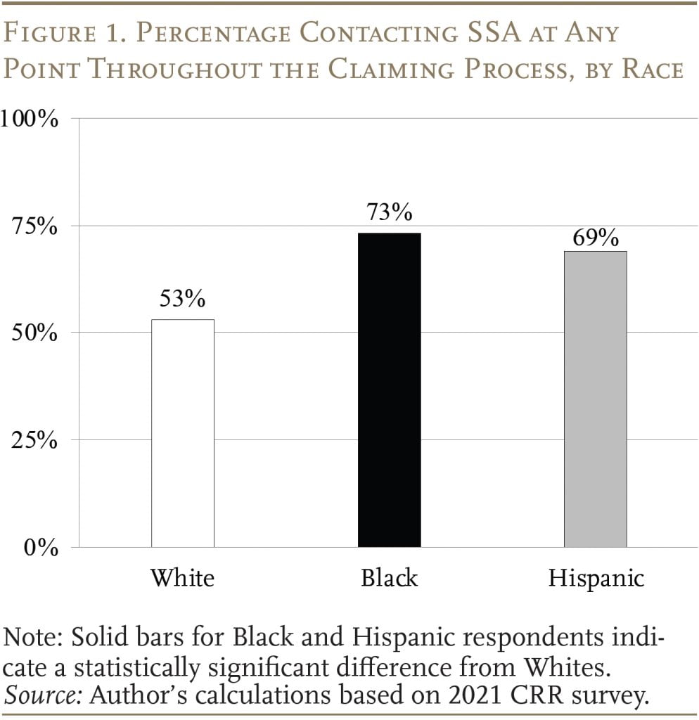 Bar graph showing the Percentage Contacting SSA at Any Point Throughout the Claiming Process, by Race