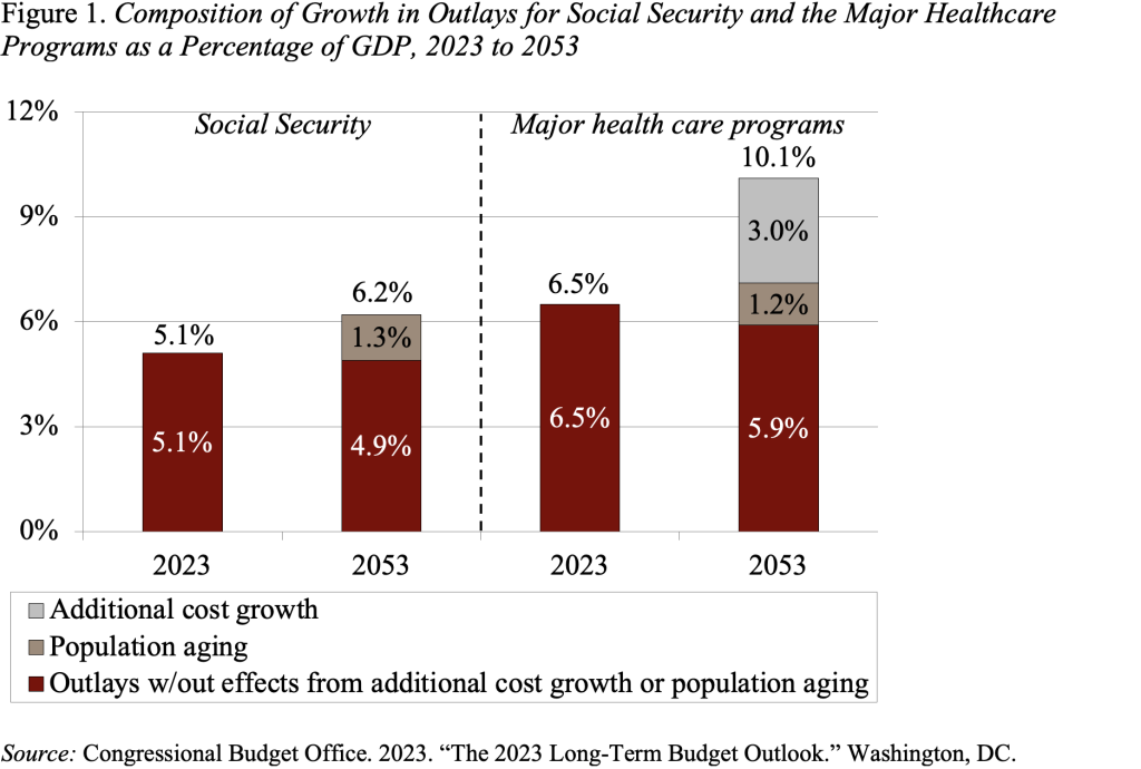 Bar graph showing the composition of growth in outlays for Social Security and major healthcare programs as a percentage of GDP, 2023 to 2053