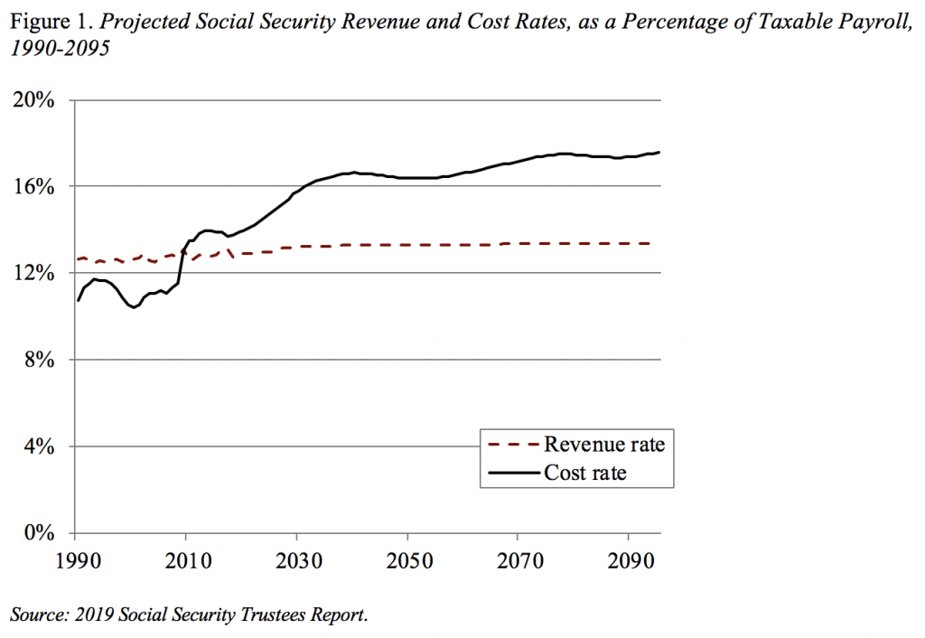 Line graph showing the projected Social Security revenue and cost rates, as a percentage of taxable payroll, 1990-2095