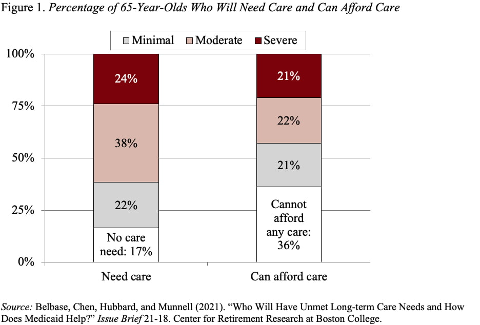 Bar graph showing the percentage of 65-year-olds who will need care and can afford care