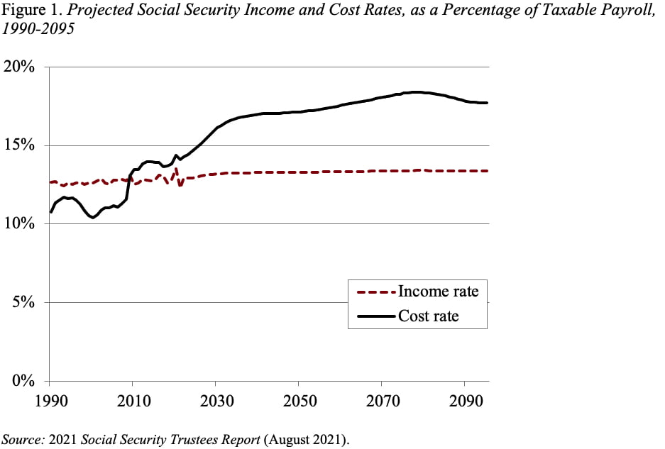 Line graph showing the projected Social Security income and costs rates, as a percentage of taxable payroll, 1990-2095