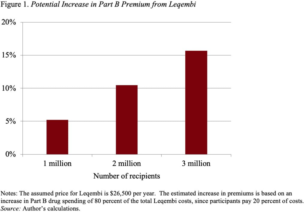 Bar graph showing the potential increase in Part B premium from Leqembi