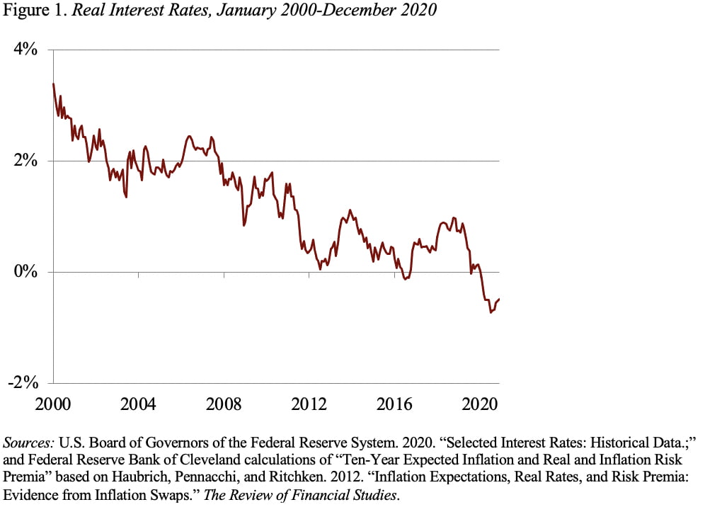 Line graph showing real interest rates, January 2000-December 2020
