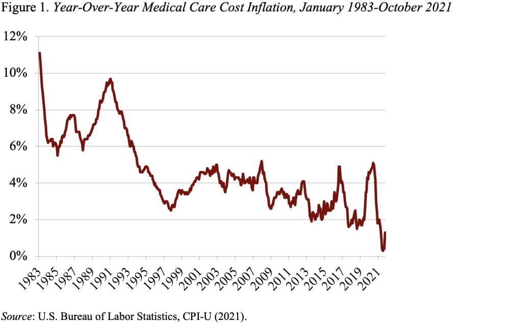 Line graph showing year-over-year Medical care cost inflation, January 1983-October 2021