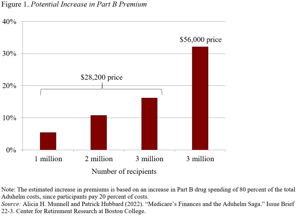 Bar graph showing the potential increase in Part B premium