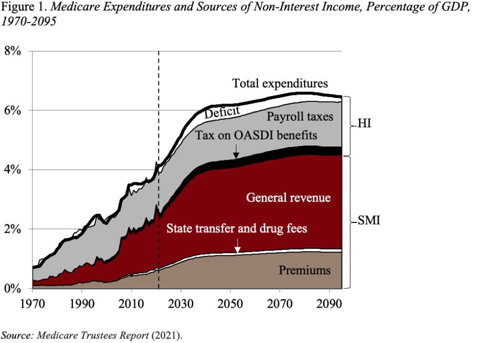 Line graph showing medicare expenditures and sources of non-interest income, percentage of GDP, 1970-2095