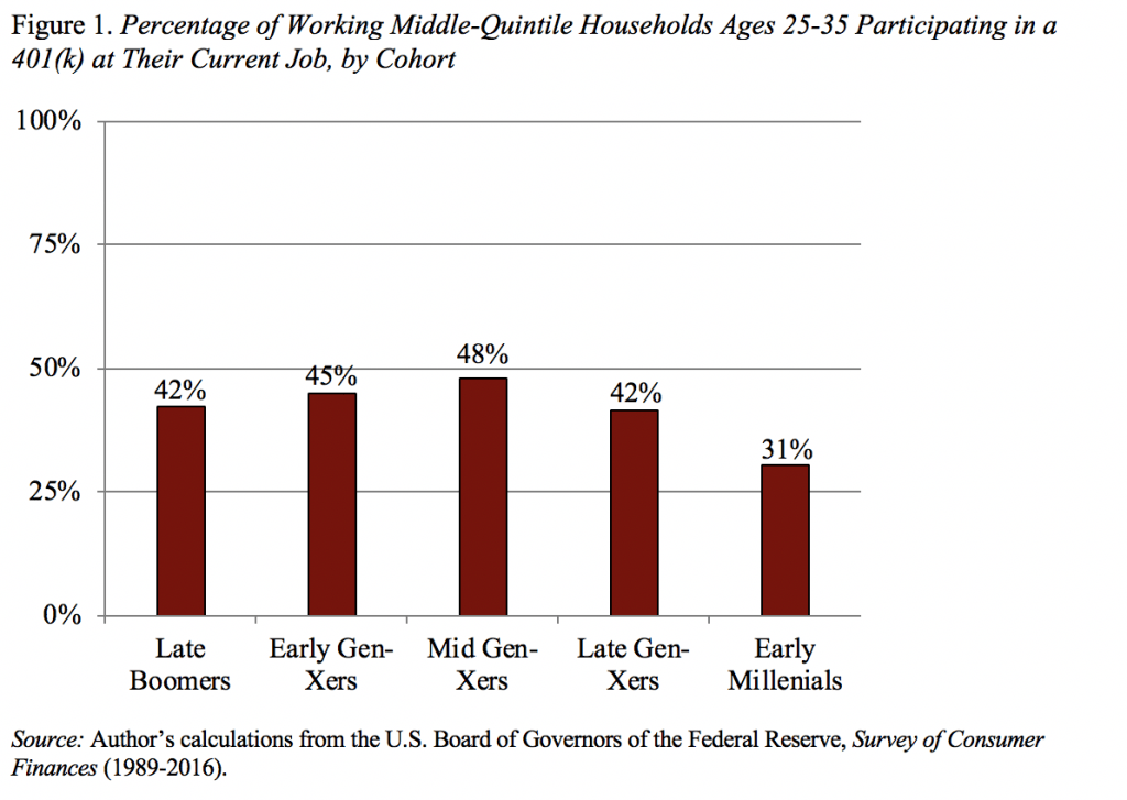 Bar graph showing the percentage of working middle-quintile households ages 25-35 participating in a 401(k) at their current job, by cohort