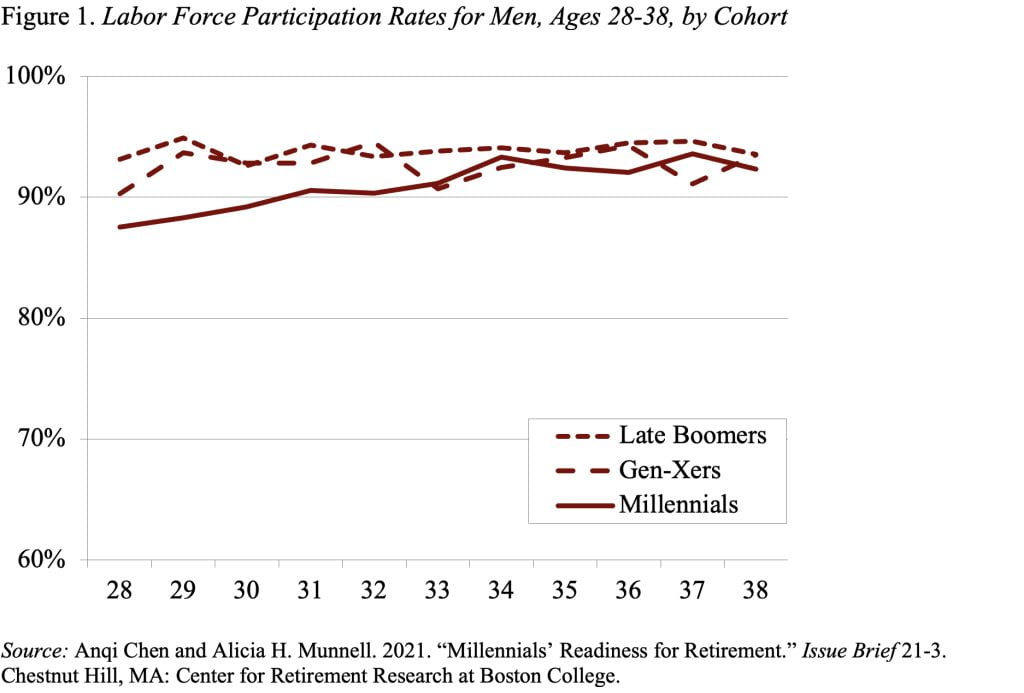 Line graph showing labor force participation rates for men, ages 28-38, by cohort