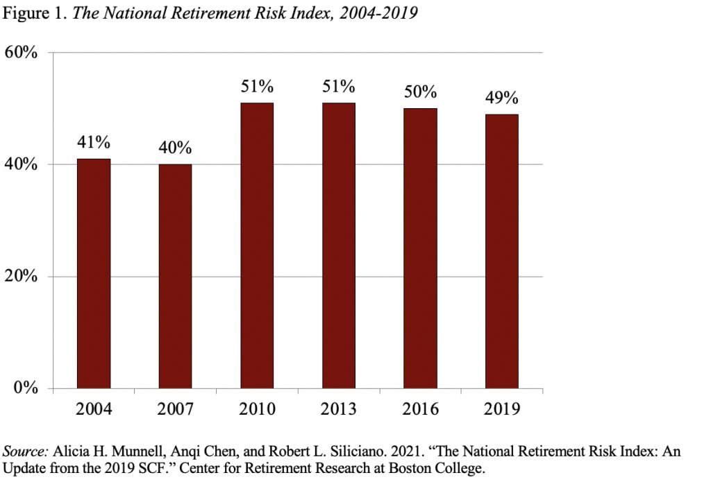 Bar graph showing the National Retirement Risk Index, 2004-2019