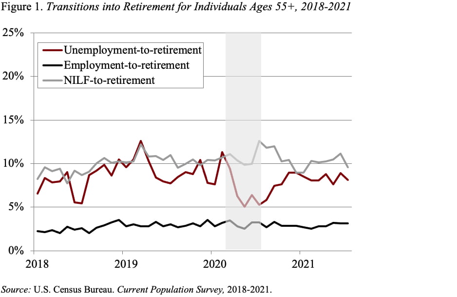 Line graph showing transitions into retirement for individuals ages 55+, 2018-2021