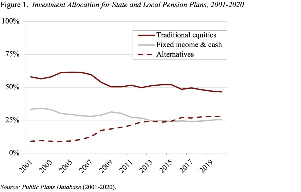 Line graph showing investment allocation for state and local pension plans, 2001-2020