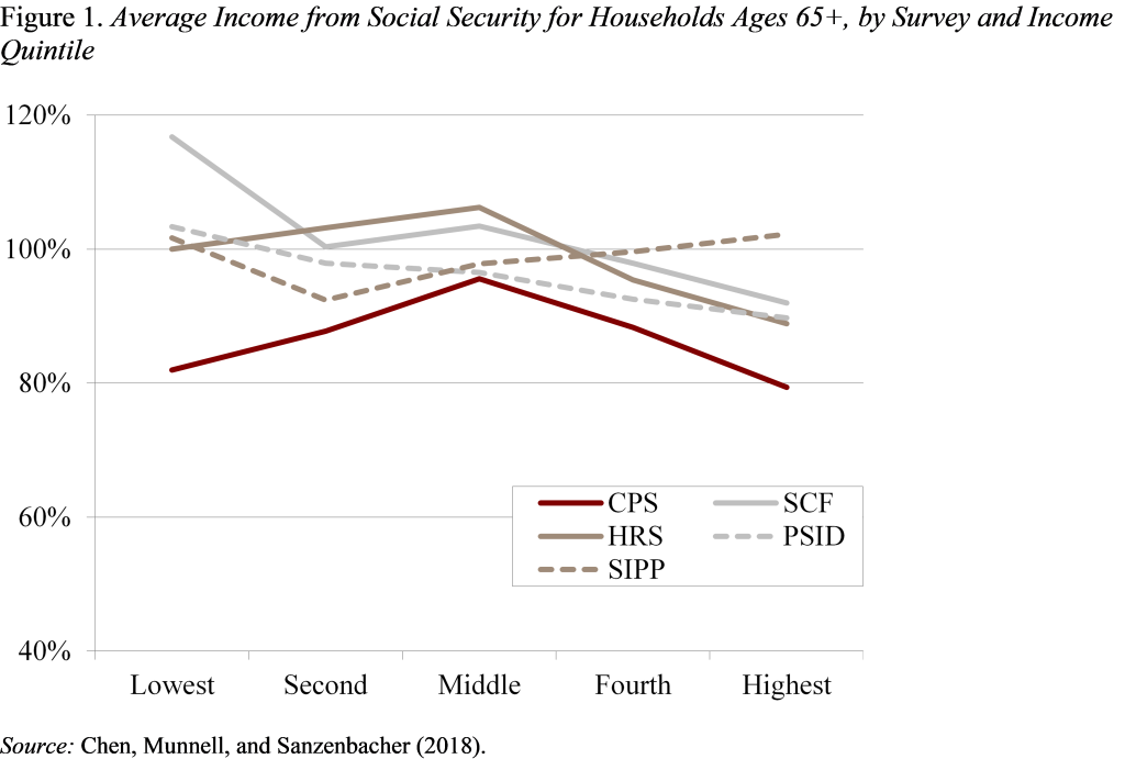 Line graph showing the average income from Social Security for households ages 65+, by survey and income quintile