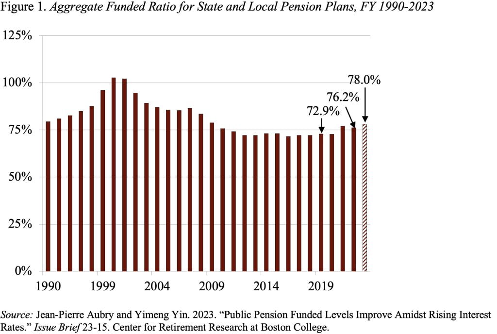Bar graph showing the aggregated funded ratio for state and local pension plans, FY 1990-2023
