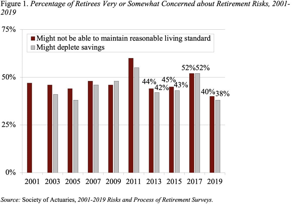 Bar graph showing the percentage of retirees very or somewhat concerned about retirement risks, 2001-2019