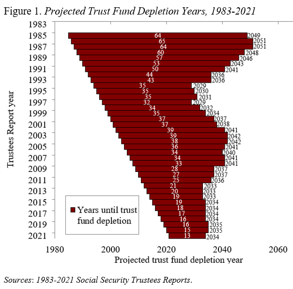 Bar graph showing the projected trust fund depletion years, 1983-2021
