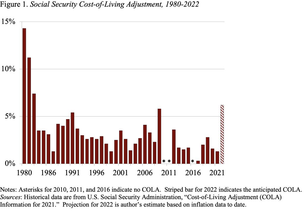 Bar graph showing the Social Security cost-of-living adjustment, 1980-2022