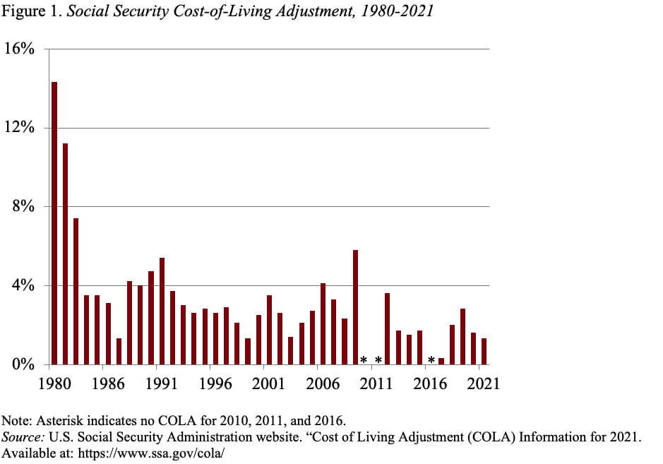 Bar graph showing the Social Security cost-of-living adjustment, 1980-2021
