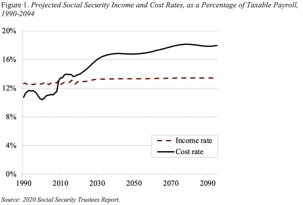 Line graph showing the projected Social Security income and cost rates, as a percentage of taxable payroll, 1990-2094