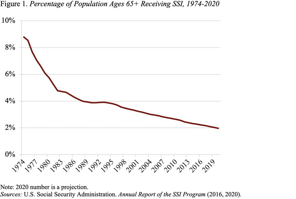 Line graph showing the percentage of the population ages 65+ receiving SSA, 1974-2020