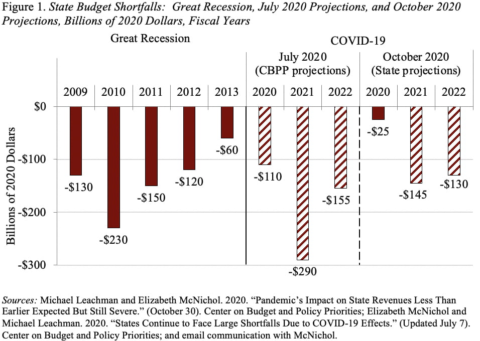 Bar graph showing state budget shortfalls: Great Recession, July 2020 projects, and October 2020 projections, billions of 2020 dollars