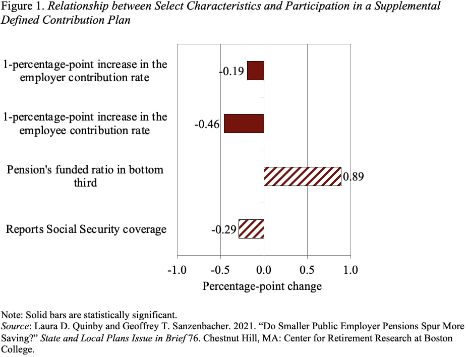 Bar graph showing the relationship between selected characteristics and participation in a supplemental defined contribution plan