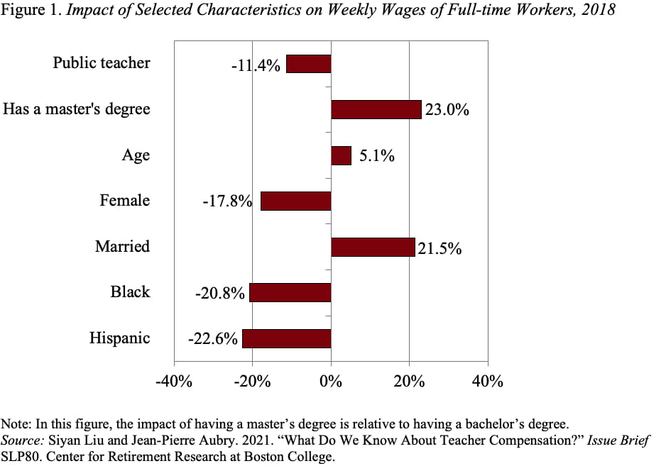 Bar graph showing the impact of selected characteristics on weekly wages of full-time workers, 2018