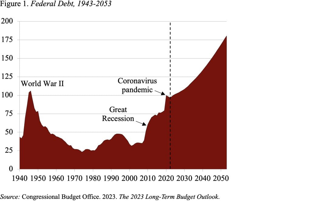 Line graph showing the federal debt, 1943-2053