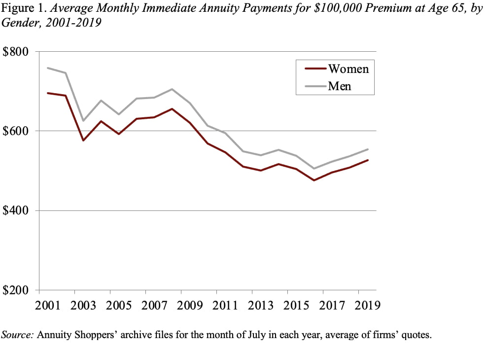 Line graph showing the average monthly immediate annuity payments for $100,000 premium at age 65, by gender, 2001-2019