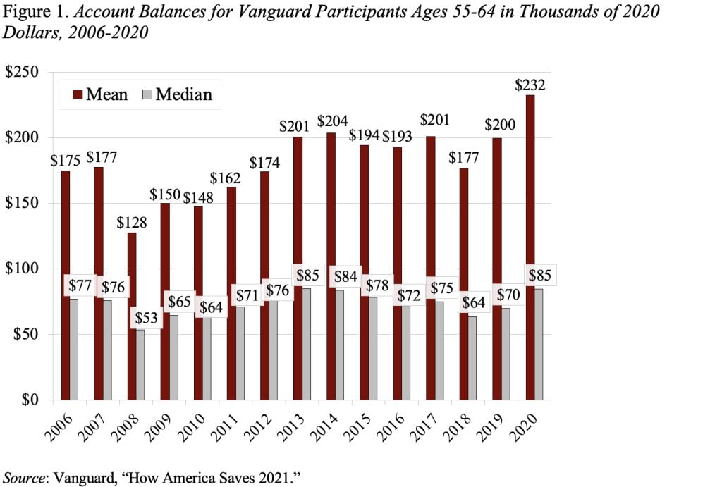 Bar graph showing account balances for Vanguard participants ages 55-64 in thousands of 2020 dollars, 2006-2020