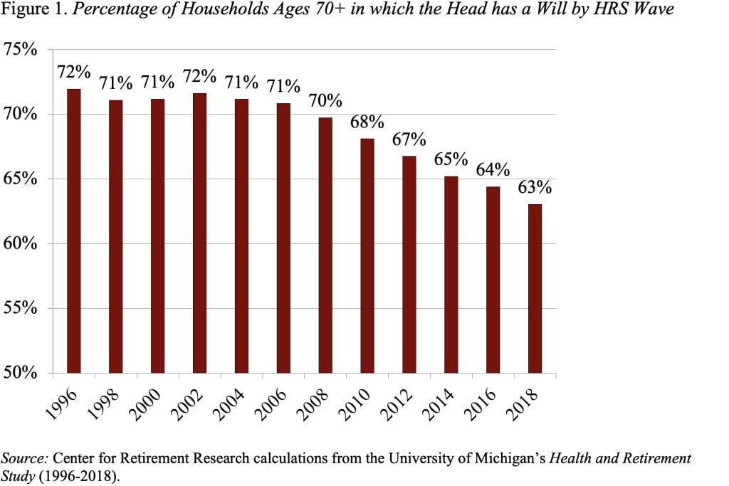 Bar graph showing the percentage of households ages 70+ in which the head has a will by HRS wave