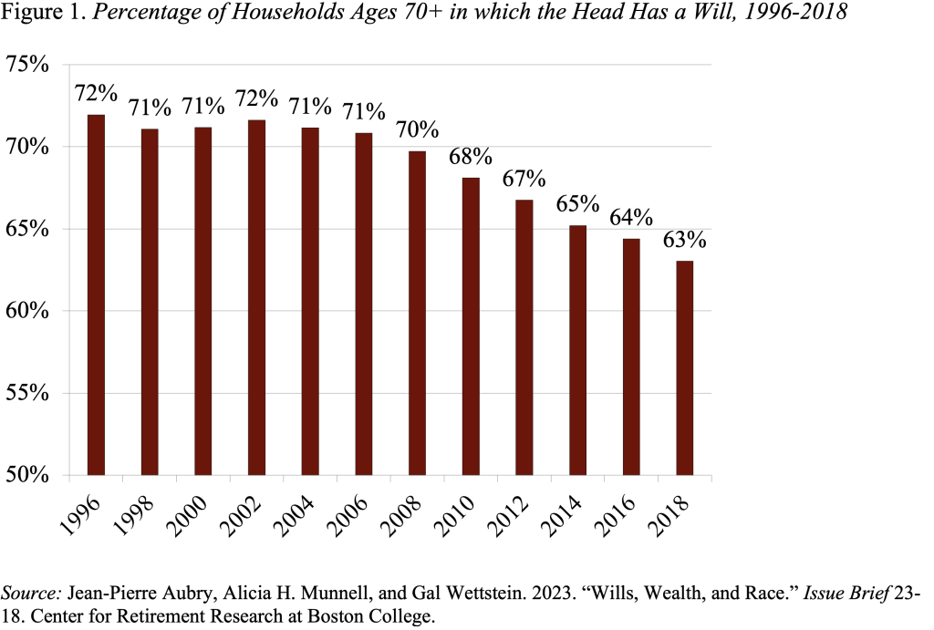 Bar graph showing the percentage of households ages 70+ in which the head has a will, 1996-2018