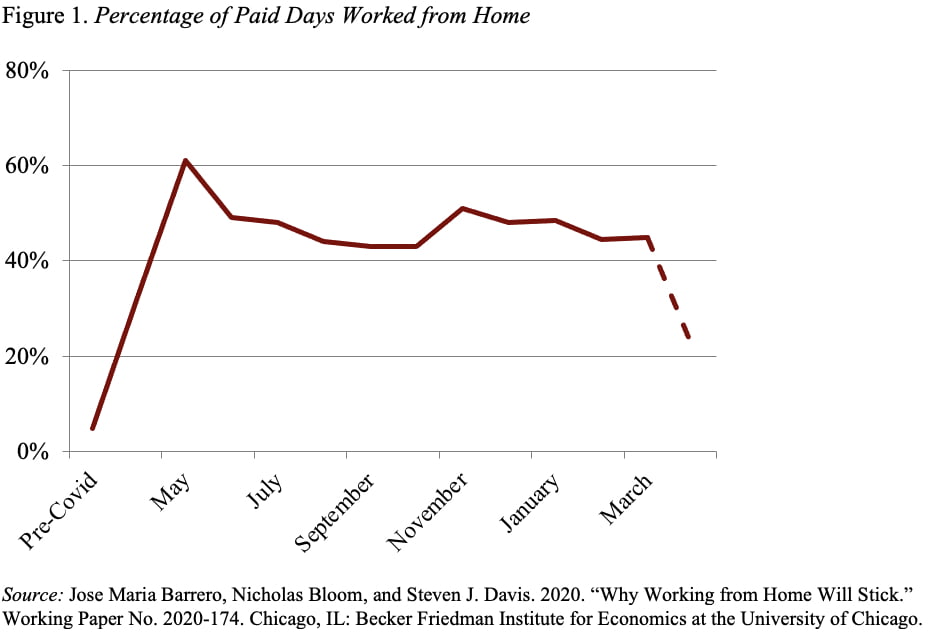 Line graph showing the percentage of paid days worked from home
