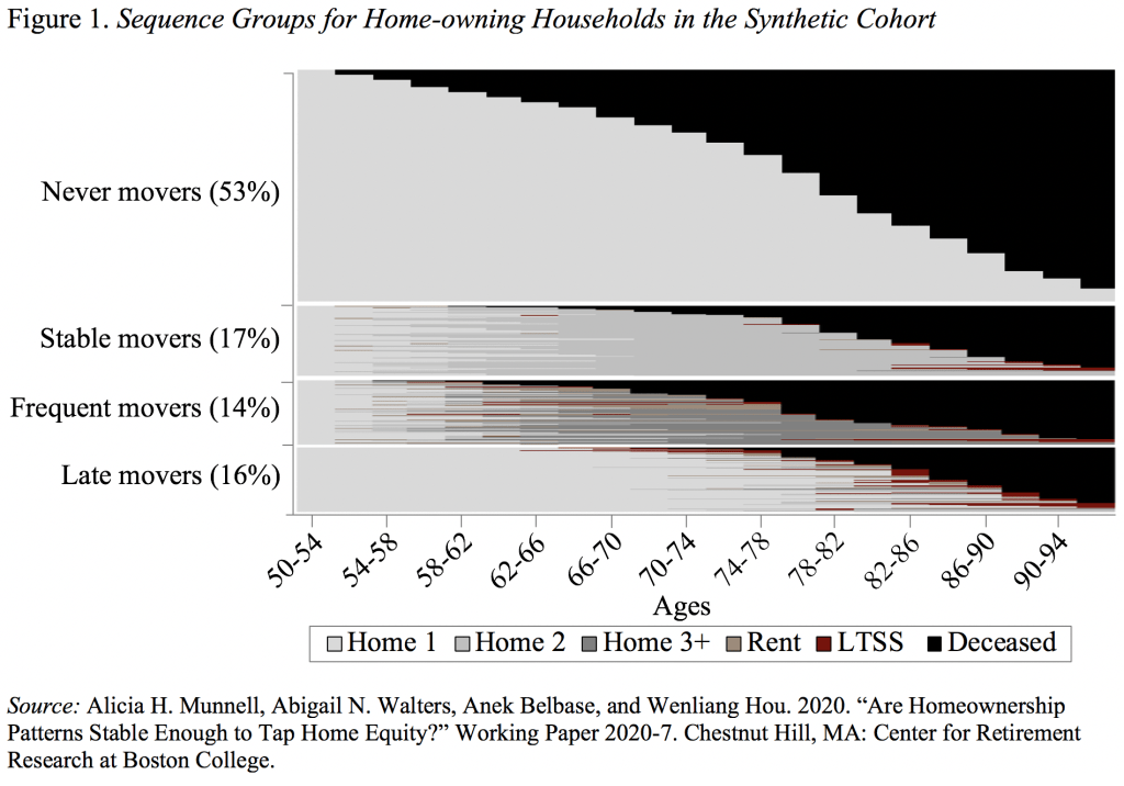 Bar graph showing the sequence groups for home-owning households in the synthetic cohort