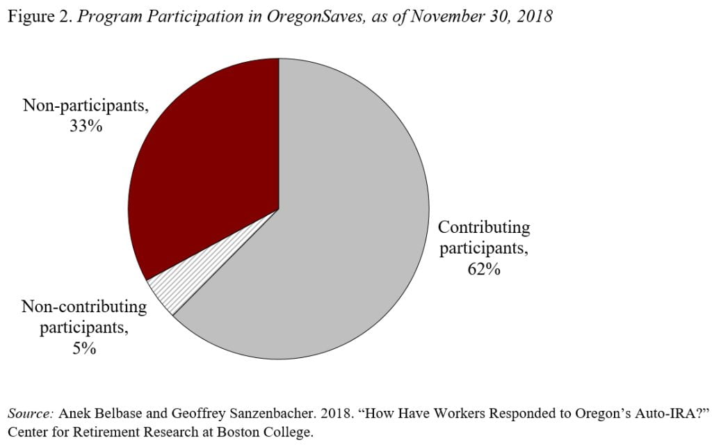 Pie chart showing program participation in OregonSaves, as of November 30, 2018
