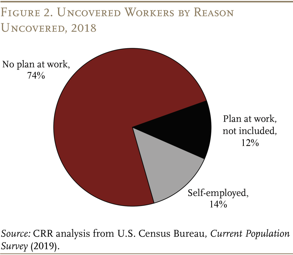 Pie chart showing uncovered workers by reason uncovered, 2018