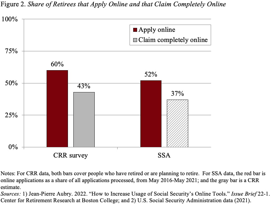 Bar graph showing the share of retirees that apply online and that completely claim online