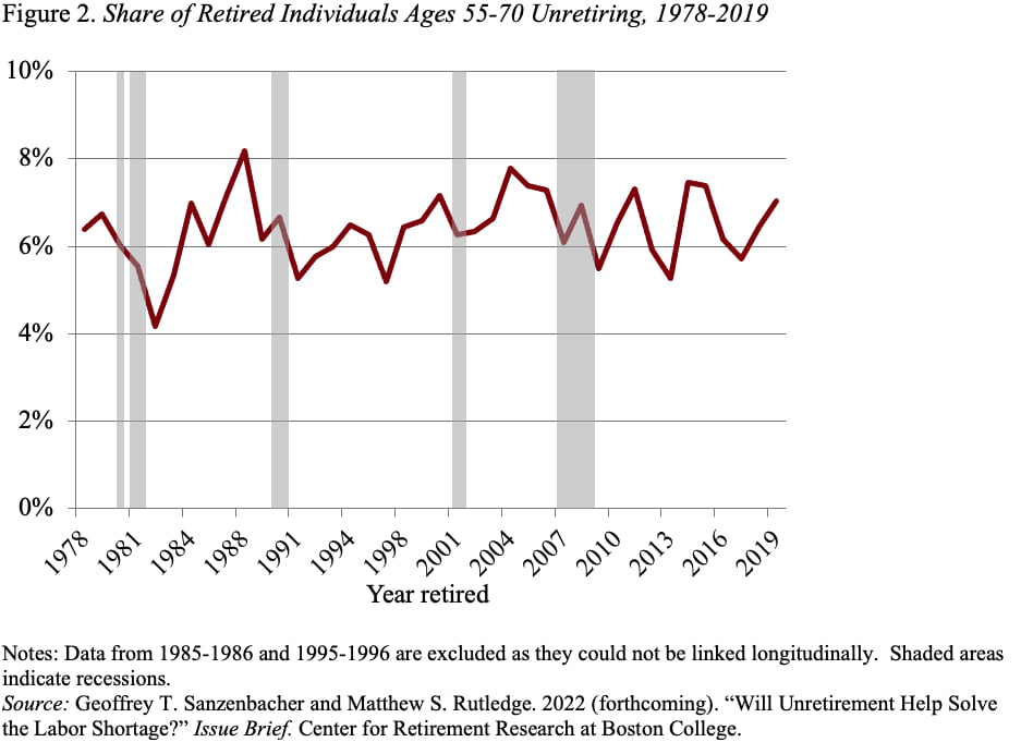 Line graph showing the share of retired individuals ages 55-70 unretiring, 1978-2019