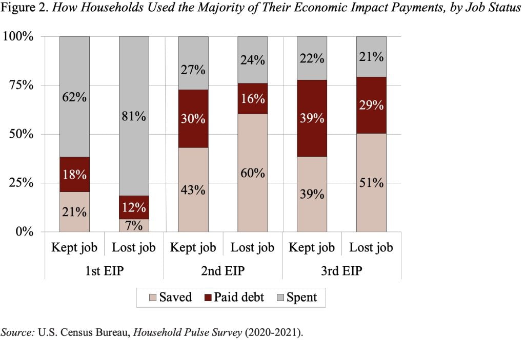 Bar graph showing how households used the majority of their economic impact payments, by job status
