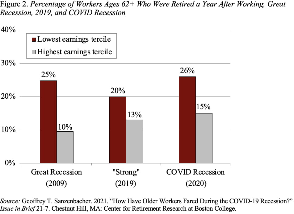 Bar graph showing the percentage of workers ages 62+ who were retired a year after working, Great Recession, 2019, and COVID recession