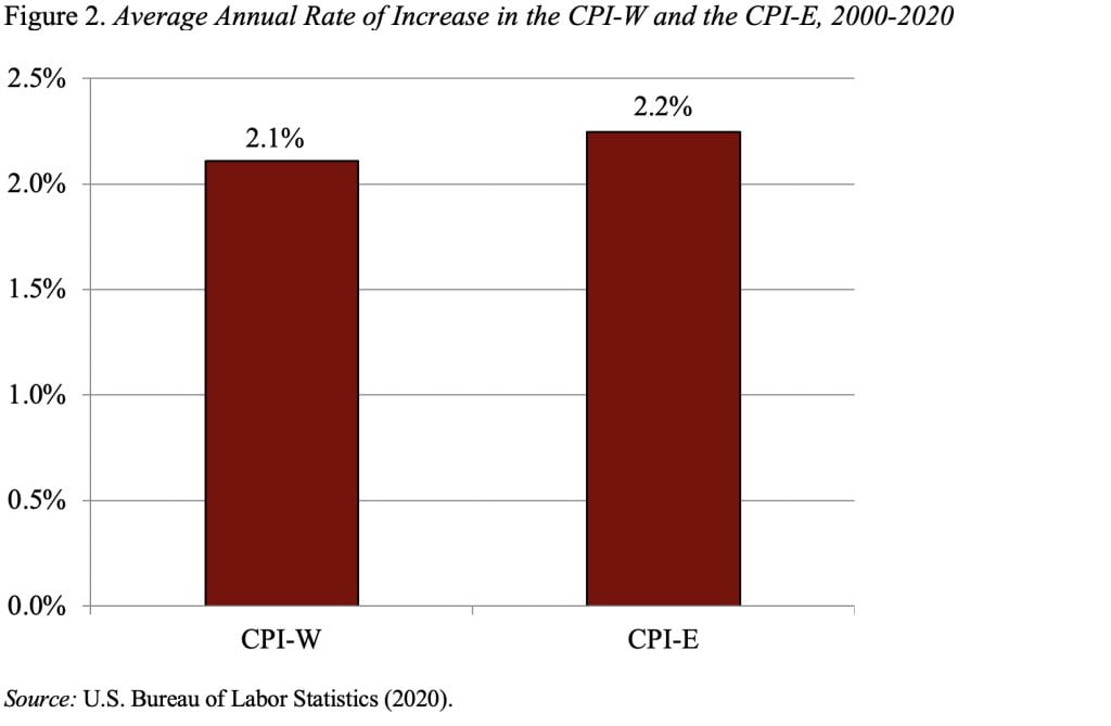 Bar graph showing the average annual rate of increase in the CPI-W and the CPI-E, 2000-2020