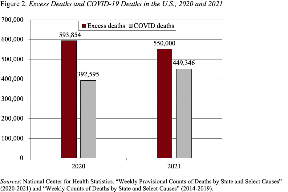 Bar graph showing excess deaths and COVID-19 deaths in the U.S., 2020 and 2021