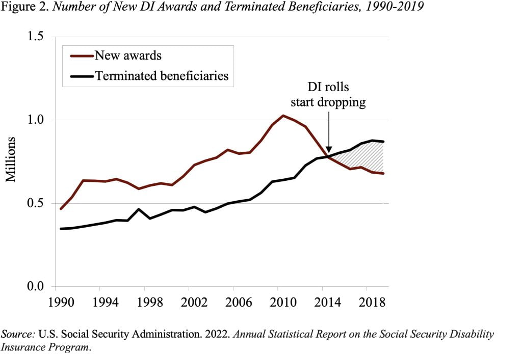 Line graph showing the number of new DI awards and terminated beneficiaries, 1990-2019